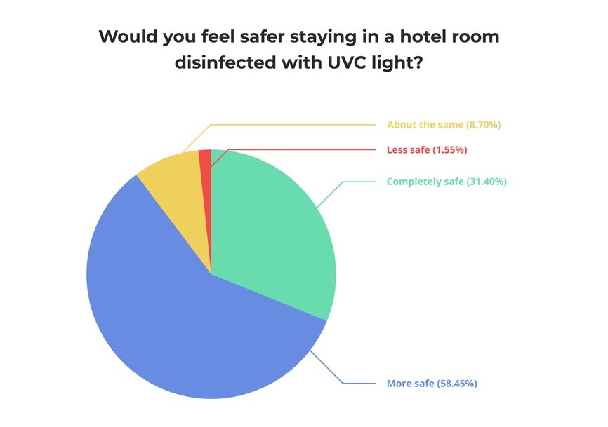People feel safer with UVC light disinfection – and the mini™ UVC robot can do the job